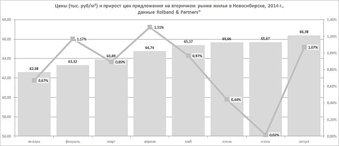 Динамика цен на вторичном рынке недвижимости в Новосибирске, январь - август 2014
